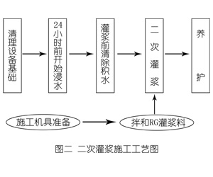 元氏灌浆料施工工艺—文字完整版